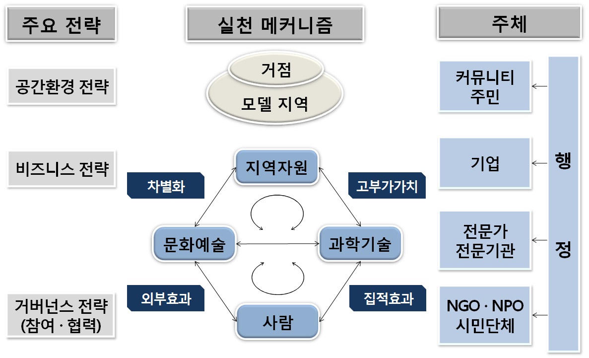 한국형 국토발전 실천전략에 대한 기본 틀