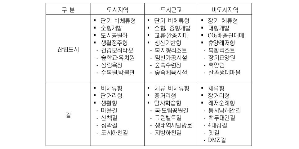 공간특성별 활용전략(예시)