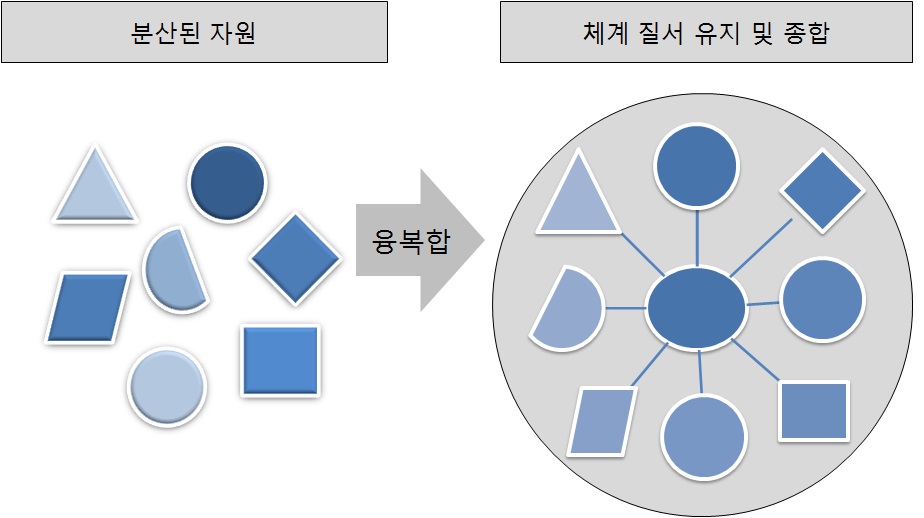 지역 자원의 융복합 개념도