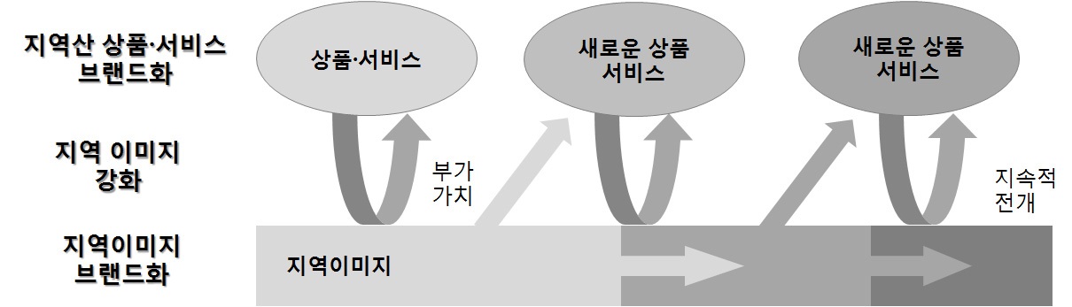 지역브랜드 창출 개념도