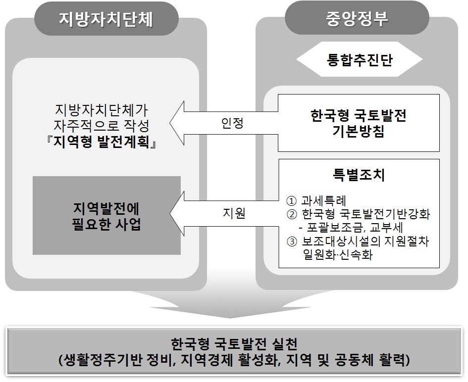 한국형 국토발전 실천을 위한 지원체계