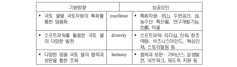 한국형 국토발전 실천전략의 기본방향