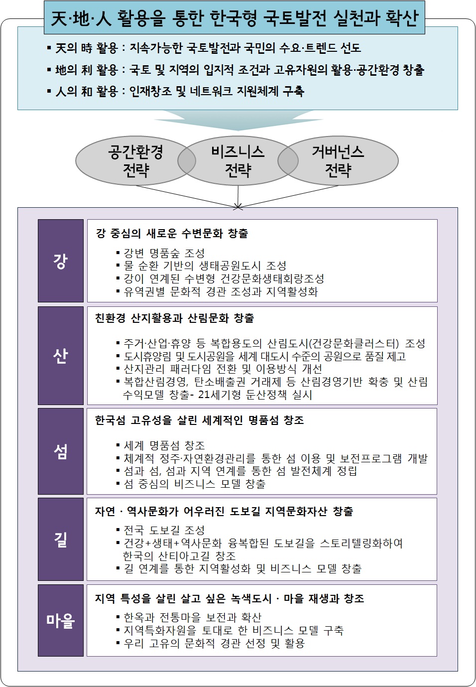 한국형 국토발전 실천전략 비전과 전략