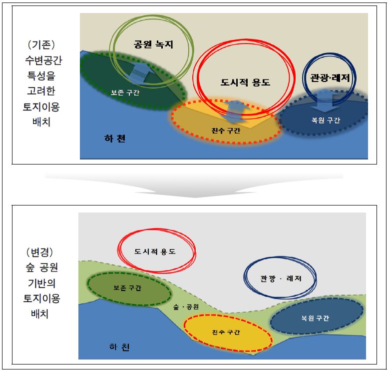 수변공간의 토지이용 패러다임 변화