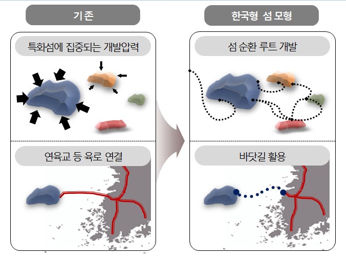 섬 연계 전략 기본방향