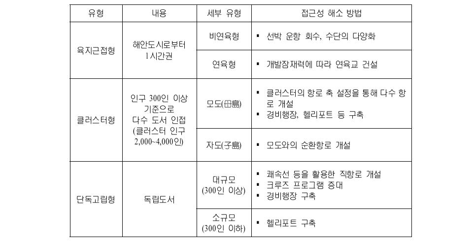 섬의 물리적 특성별 접근성 해소 방안