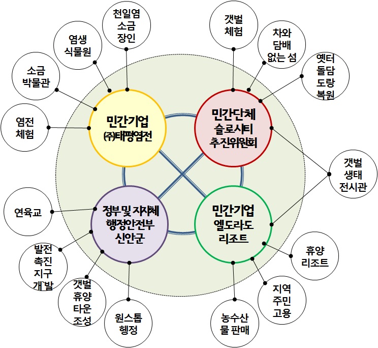 신안군 증도의 지역자원 기반형 비즈니스 모델 예시