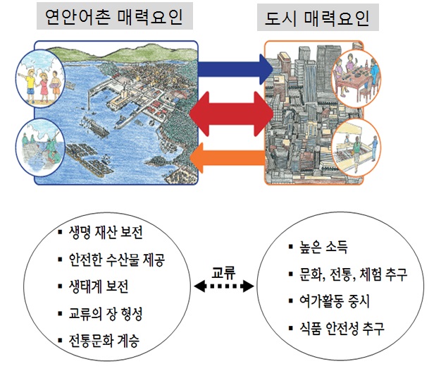 도시어촌 교류활성화 비즈니스 모델