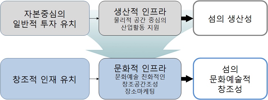 인력유치를 통한 창조적 섬 개발 모델