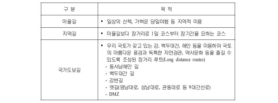 전국 도보길 위계