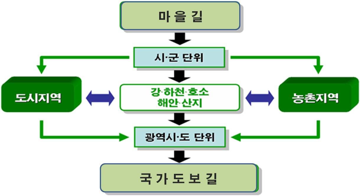 국가보도길 체계(안)