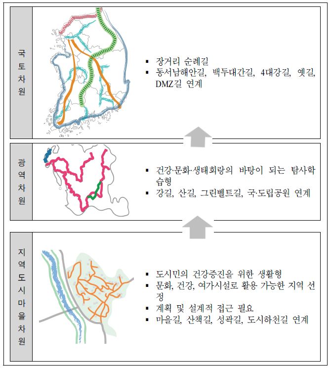 강+생태+역사문화 융복합 도보길 체계(안)