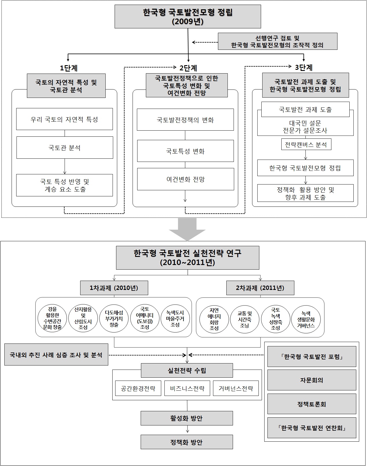 연구체계도