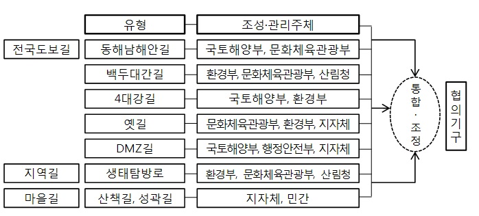 길 통합 관리를 위한 통합추진 체계