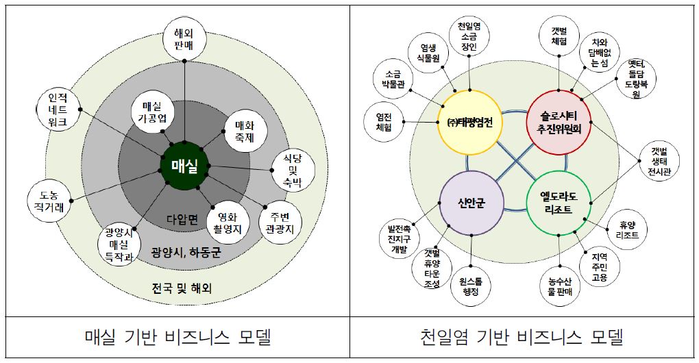 지역자원 기반형 커뮤니티 비즈니스 모형(예시)