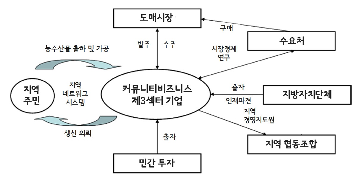 제3섹터 기업을 통한 바람직한 커뮤니티 비즈니스 모델