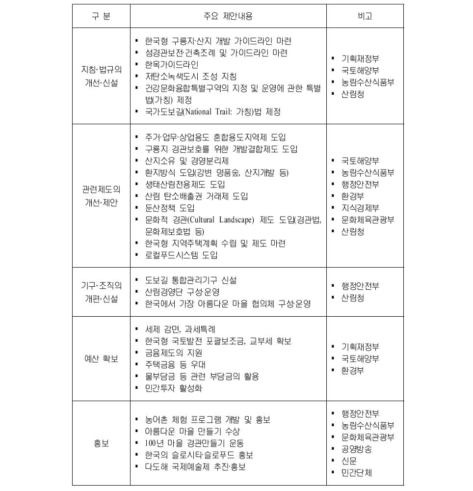 정책대안 및 제도개선방안