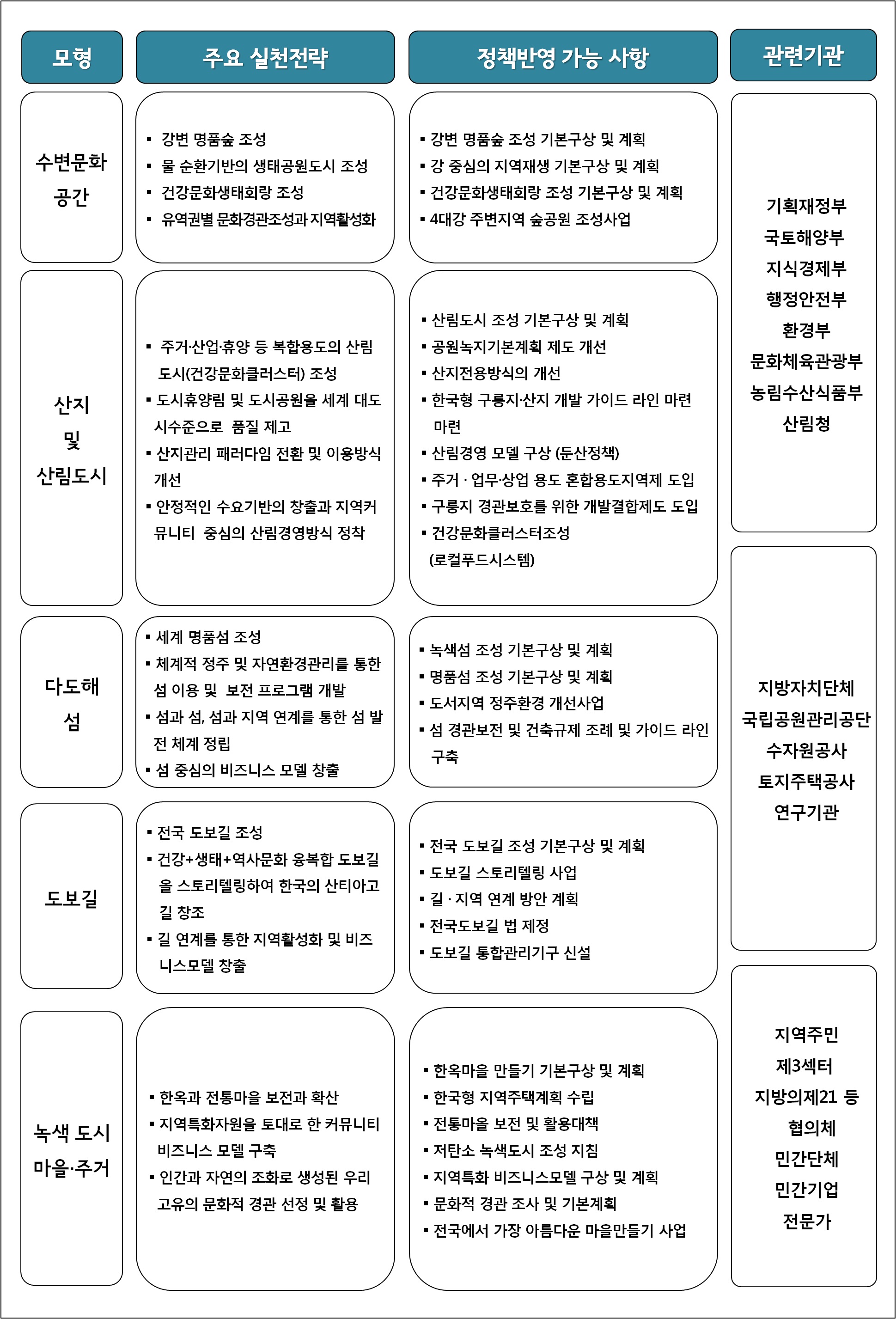 연구결과의 정책 활용도