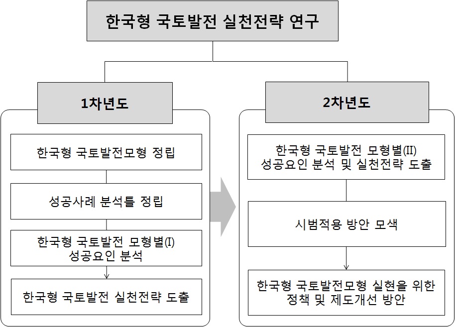 1,2차년도 연구의 연계