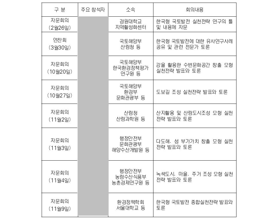 자문회의 개최 실적