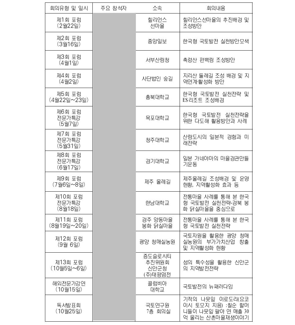 찾아가는 현장포럼 및 자문회의 등 개최실적