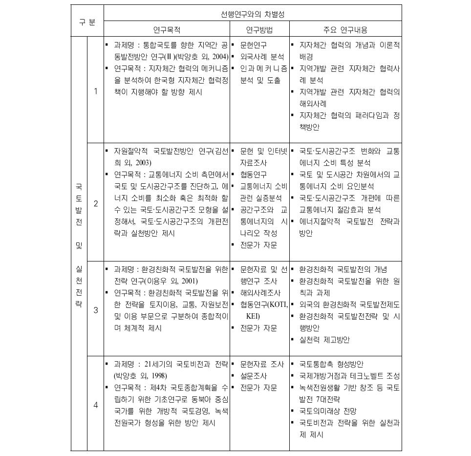 국토발전 및 실천전략 관련 주요 선행연구