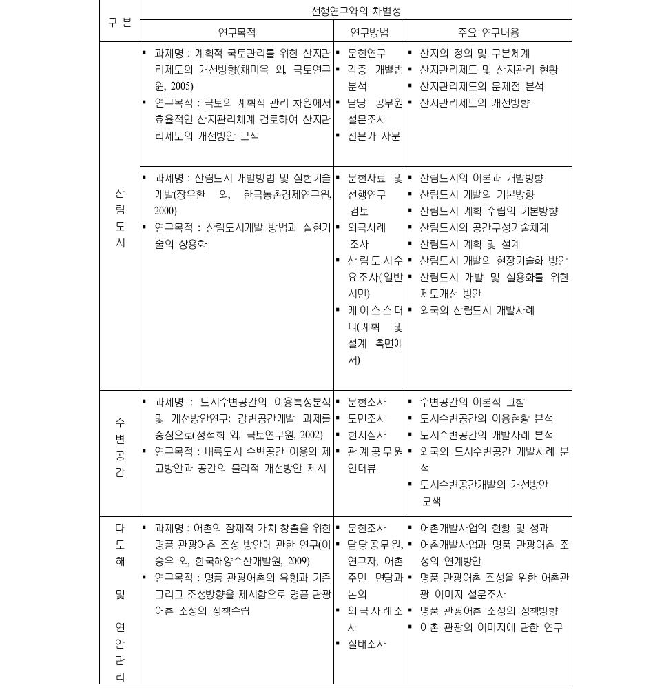 세부 모형별 주요 선행연구