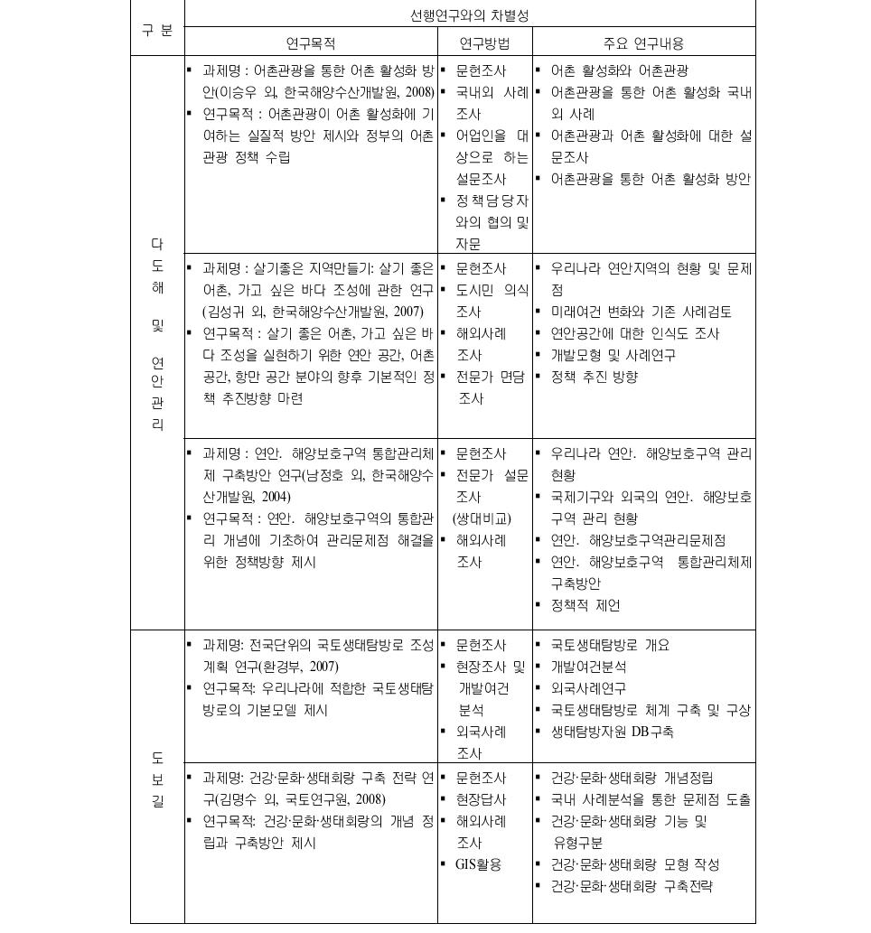 세부 모형별 주요 선행연구