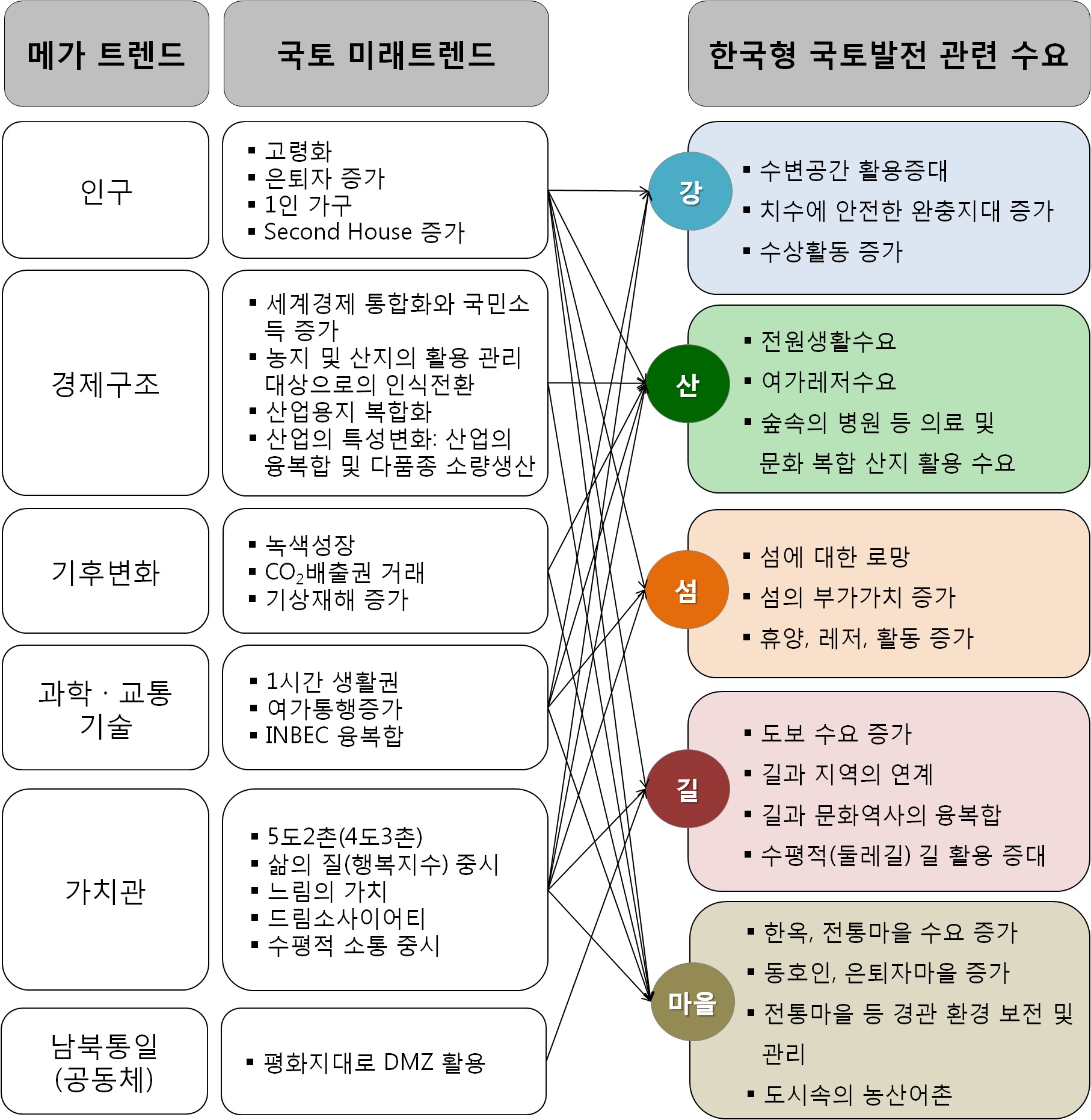 국토 미래트렌드와 관련 수요