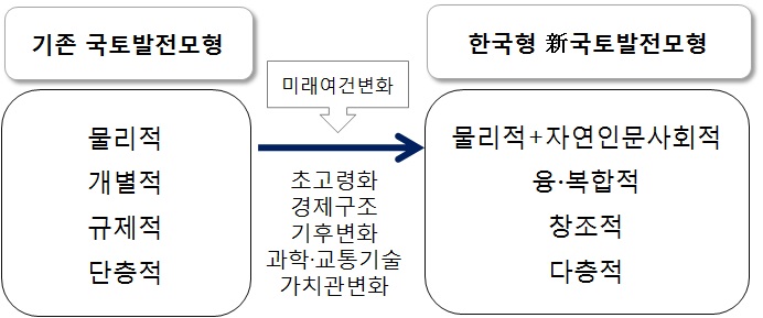 한국형 신(新)국토발전모형 정립의 기본방향