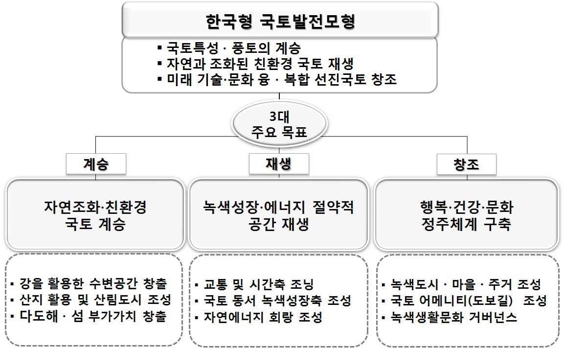 한국형 국토발전모형 선정(안)