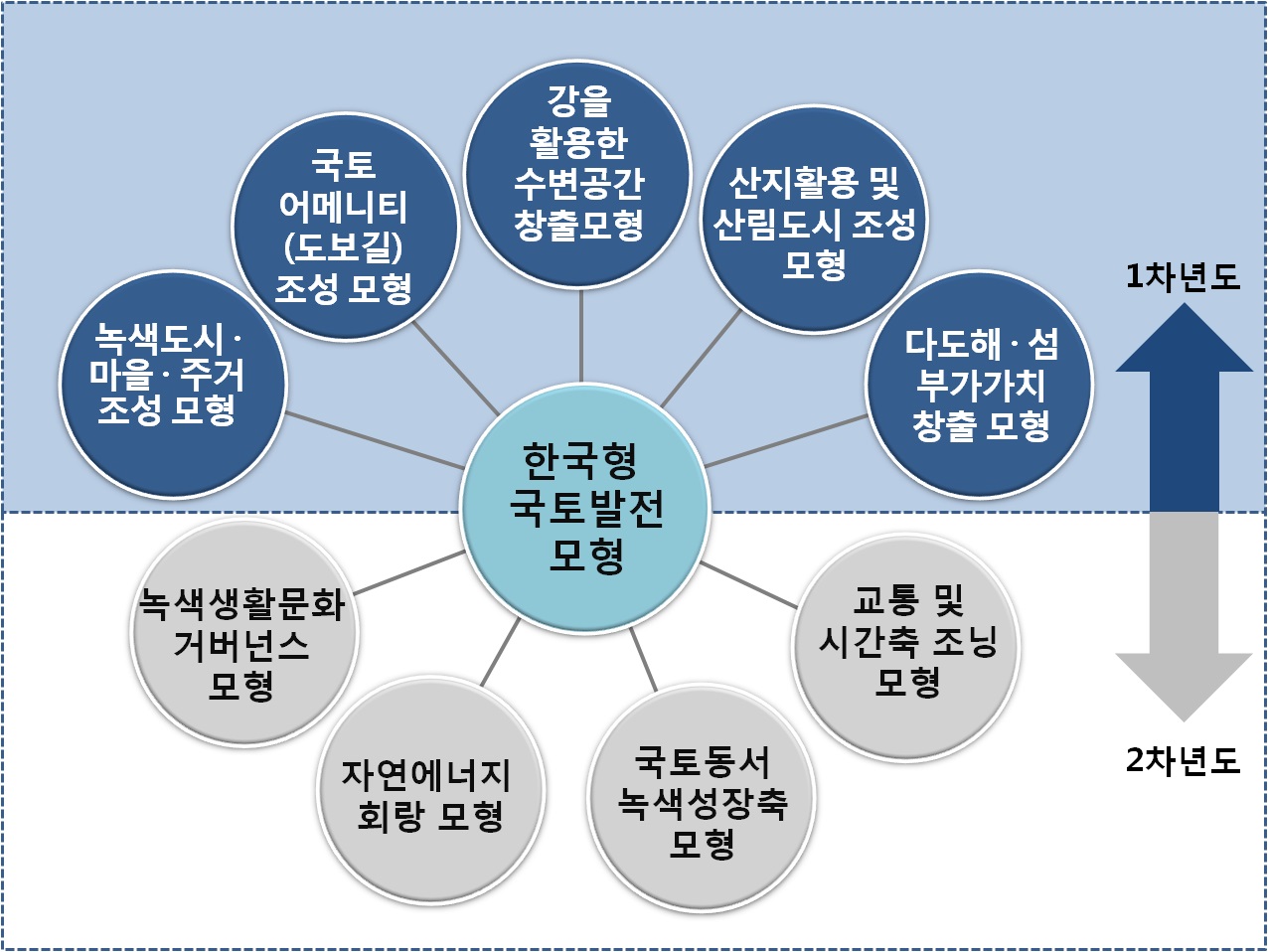 한국형 국토발전 모형 연차별 실천사례 분석 계획