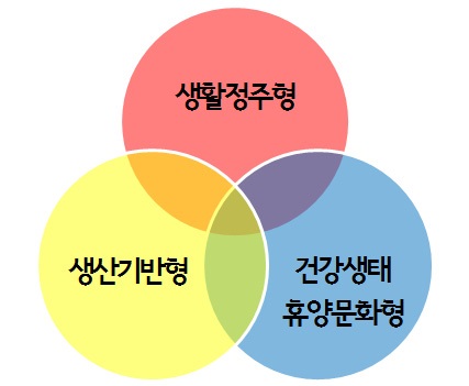 한국형 국토발전 기능별 유형