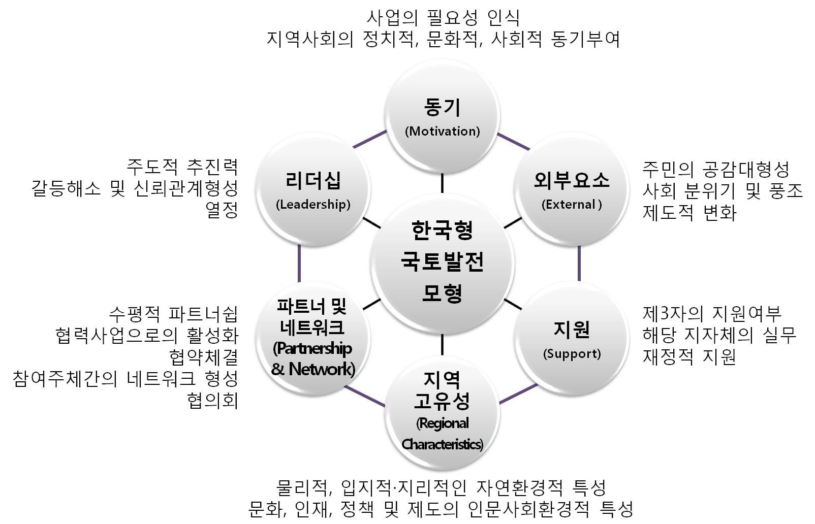 한국형 국토발전모형 실천을 위한 핵심요소