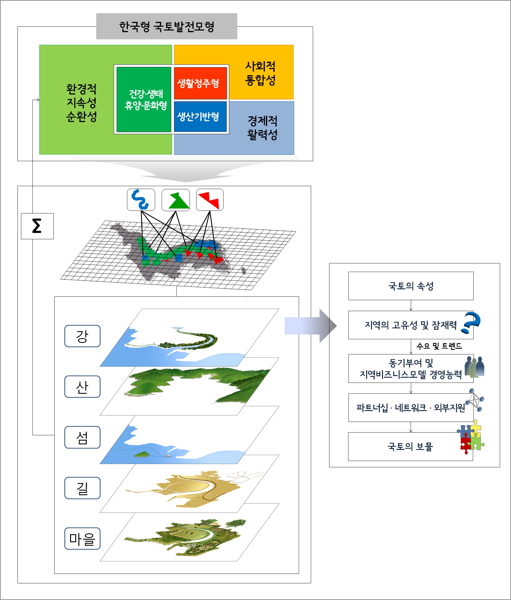 한국형 국토발전 실천전략 체계