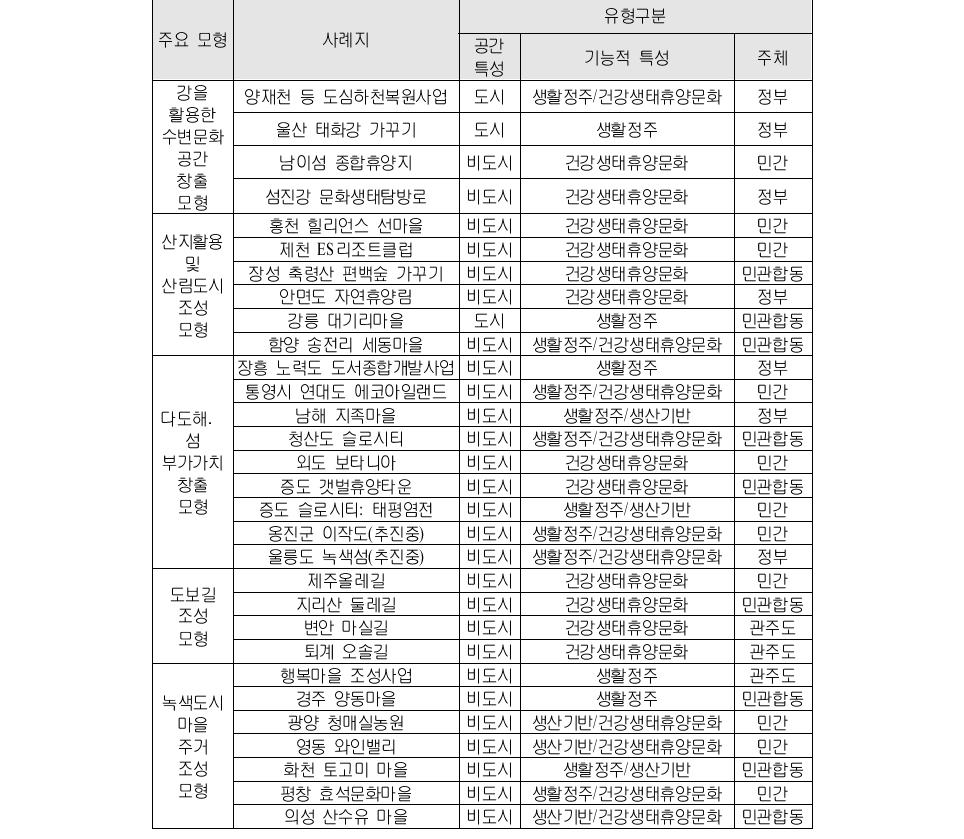 한국형 국토발전 주요 모형분석 사례