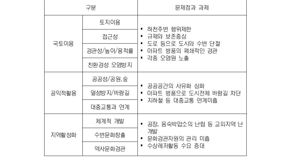 강 부문 문제점과 과제