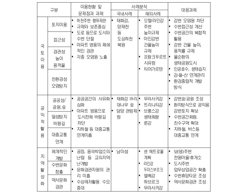 강 부문 현황과 과제 종합