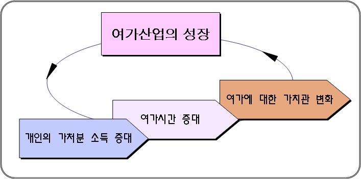 리조트라이프가 발전하는 사회적 배경