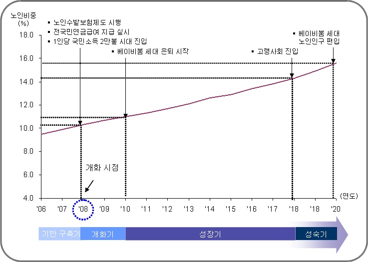 고령친화 여가산업의 발전 전망