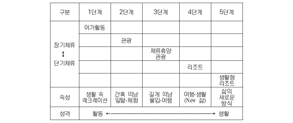 리조트의 단계별 발전모형 예시