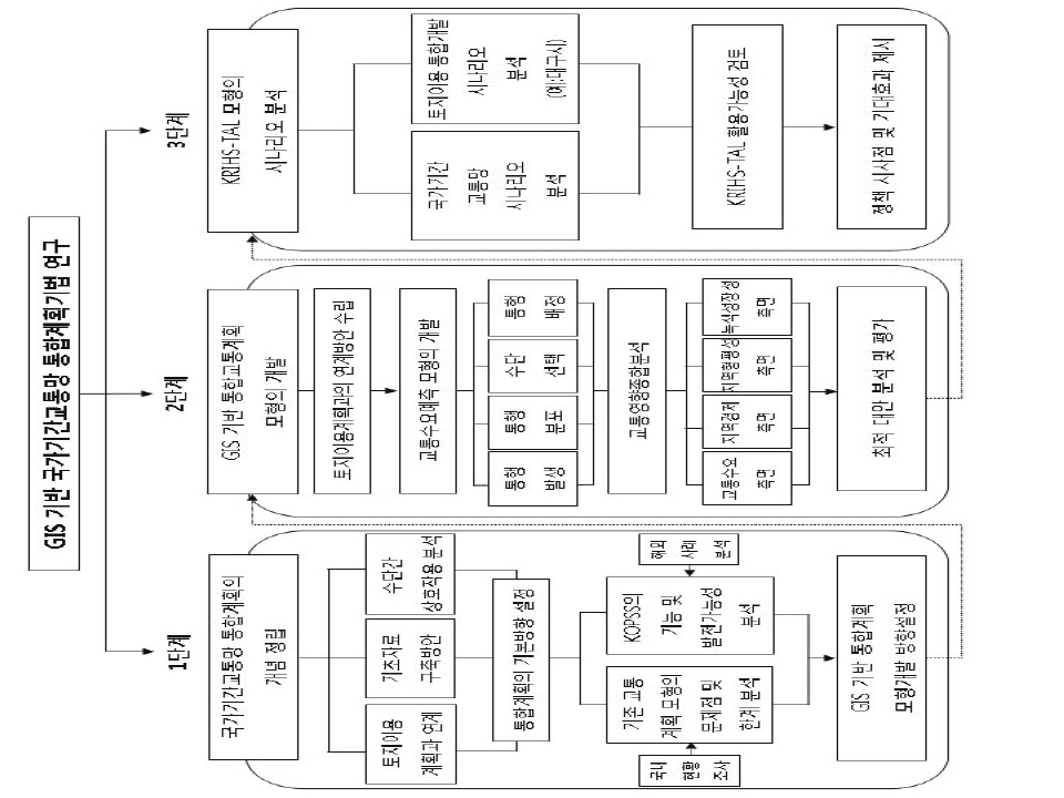 연구의 3단계 흐름도