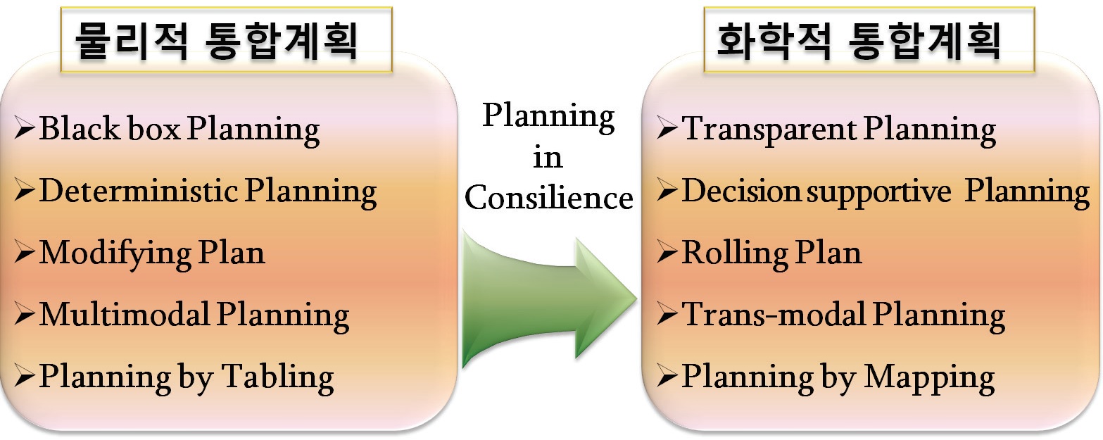 통섭의 계획으로서 국가기간교통망계획기조