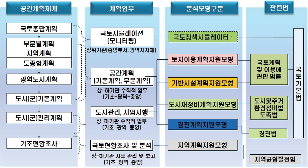 공간계획체계와 분석모형