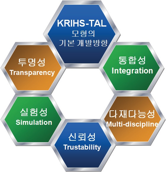 KRIHS-TAL 모형의 기본개발 방향