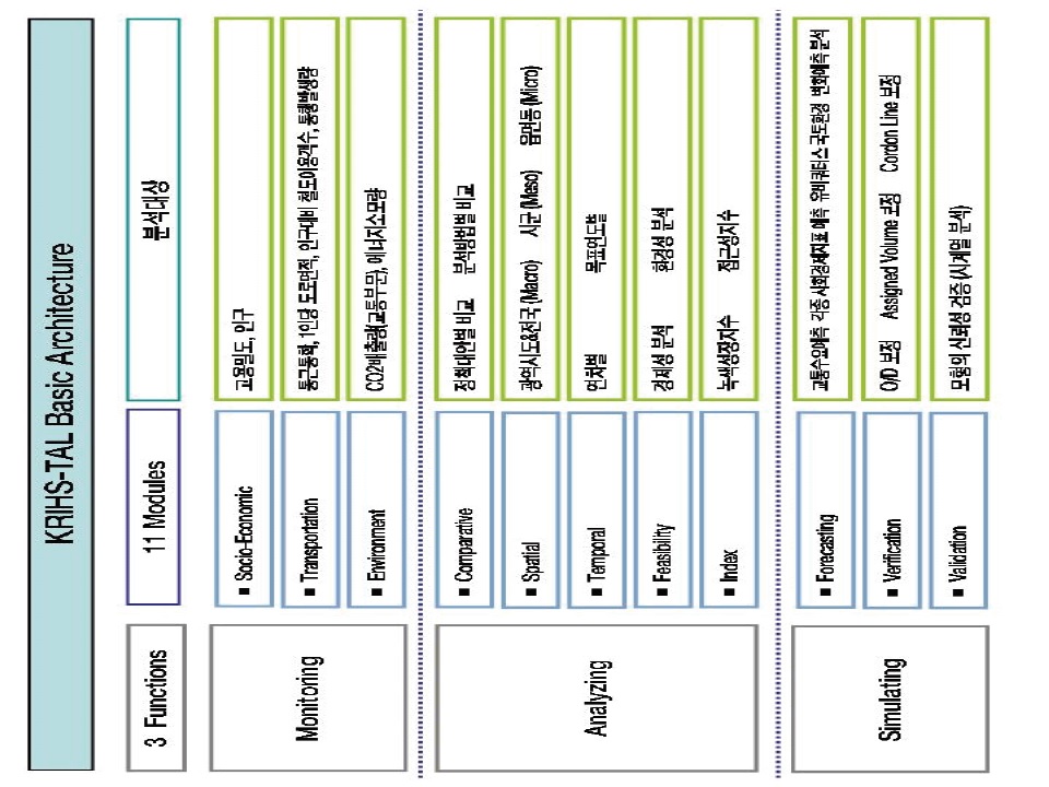 KRIHS-TAL 모형의 아키텍쳐