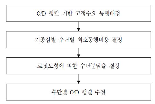 수단선택/통행배정의 휴리스틱 절차