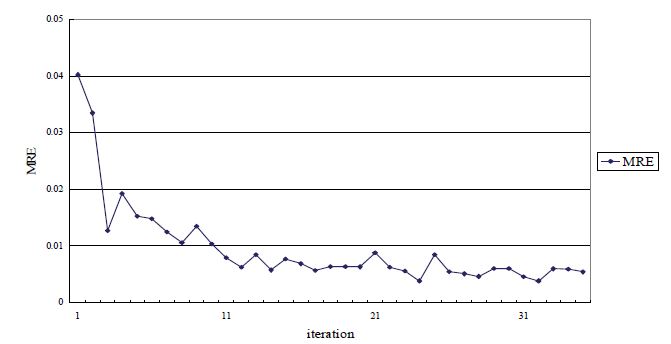 MRE의 수렴 추세