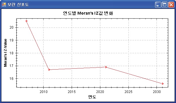 철도중심투자 Moran's I 수치변화 그래프