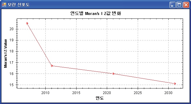 도로중심투자 Moran's I 수치 변화 그래프